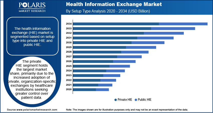 Health Information Exchange Market Size